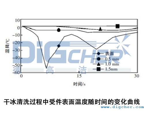 干冰清洗過(guò)程中受件表面溫度隨時(shí)間的變化曲線